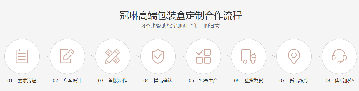 冠琳包裝盒廠家，高端化妝品包裝盒定制生產(chǎn)流程圖